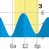 Cape Romain tide chart for Tuesday, October 3, 2023