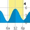 Cape Romain tide chart for Wednesday, October 4, 2023