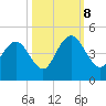 Cape Romain tide chart for Sunday, October 8, 2023