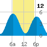 Cape Romain tide chart for Sunday, November 12, 2023