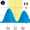 Cape Romain tide chart for Monday, November 13, 2023