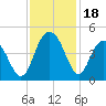 Cape Romain tide chart for Saturday, November 18, 2023