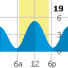 Cape Romain tide chart for Sunday, November 19, 2023