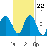 Cape Romain tide chart for Wednesday, November 22, 2023