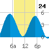 Cape Romain tide chart for Friday, November 24, 2023