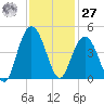 Cape Romain tide chart for Monday, November 27, 2023