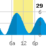 Cape Romain tide chart for Wednesday, November 29, 2023