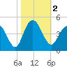 Cape Romain tide chart for Thursday, November 2, 2023