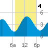 Cape Romain tide chart for Saturday, November 4, 2023
