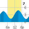 Cape Romain tide chart for Tuesday, November 7, 2023