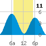 Cape Romain tide chart for Monday, December 11, 2023