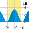 Cape Romain tide chart for Monday, December 18, 2023