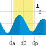 Cape Romain tide chart for Friday, December 1, 2023