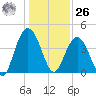 Cape Romain tide chart for Tuesday, December 26, 2023