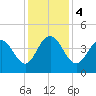 Cape Romain tide chart for Monday, December 4, 2023