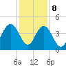 Cape Romain tide chart for Friday, December 8, 2023