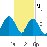 Cape Romain tide chart for Saturday, December 9, 2023