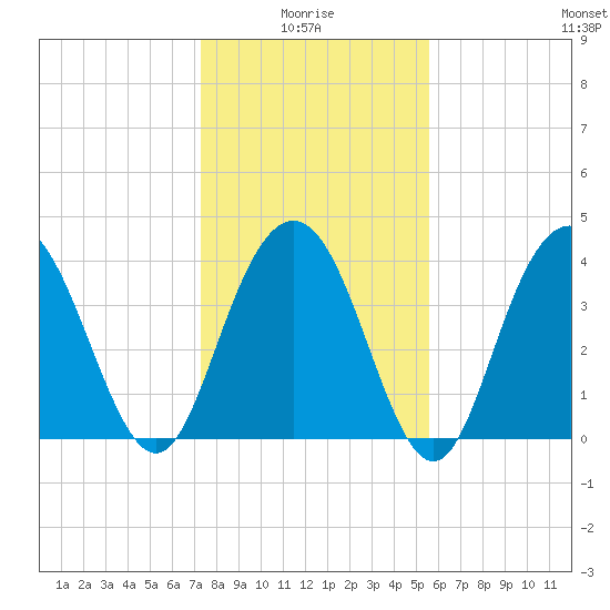 Cape Romain tide chart for Tuesday, January 16, 2024