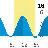 Cape Romain tide chart for Tuesday, January 16, 2024