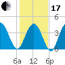 Cape Romain tide chart for Wednesday, January 17, 2024