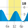 Cape Romain tide chart for Thursday, January 18, 2024