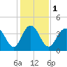 Cape Romain tide chart for Monday, January 1, 2024
