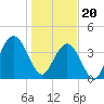 Cape Romain tide chart for Saturday, January 20, 2024