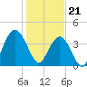 Cape Romain tide chart for Sunday, January 21, 2024