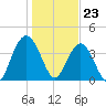 Cape Romain tide chart for Tuesday, January 23, 2024