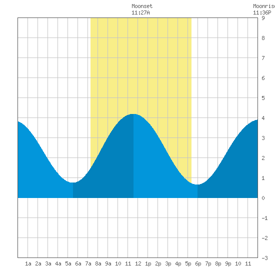 Cape Romain tide chart for Tuesday, January 2, 2024