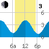 Cape Romain tide chart for Wednesday, January 3, 2024