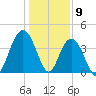 Cape Romain tide chart for Tuesday, January 9, 2024