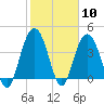 Cape Romain tide chart for Saturday, February 10, 2024
