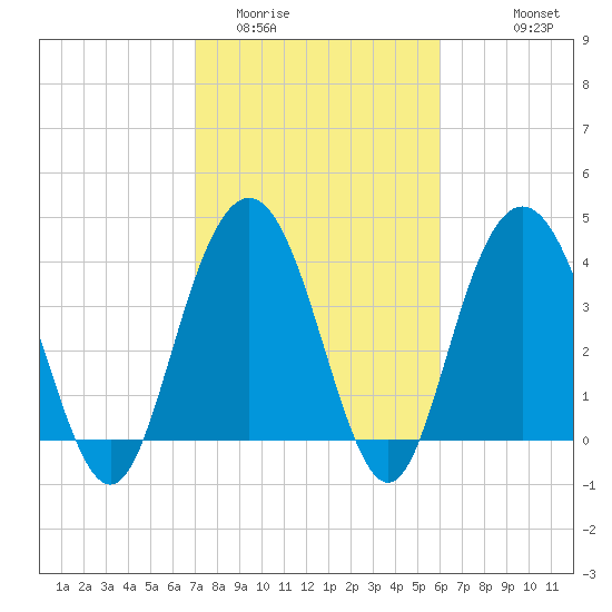 Cape Romain tide chart for Monday, February 12, 2024