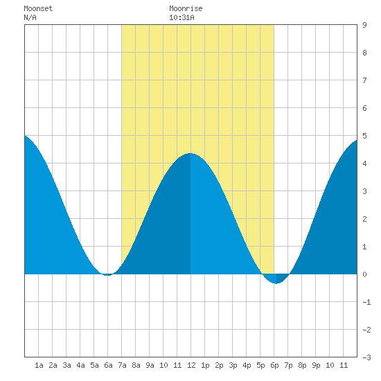Cape Romain tide chart for Thursday, February 15, 2024