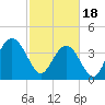 Cape Romain tide chart for Sunday, February 18, 2024