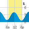 Cape Romain tide chart for Thursday, February 1, 2024