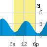 Cape Romain tide chart for Saturday, February 3, 2024