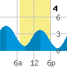 Cape Romain tide chart for Sunday, February 4, 2024