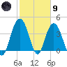 Cape Romain tide chart for Friday, February 9, 2024