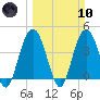 Cape Romain tide chart for Sunday, March 10, 2024