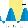 Cape Romain tide chart for Monday, March 11, 2024