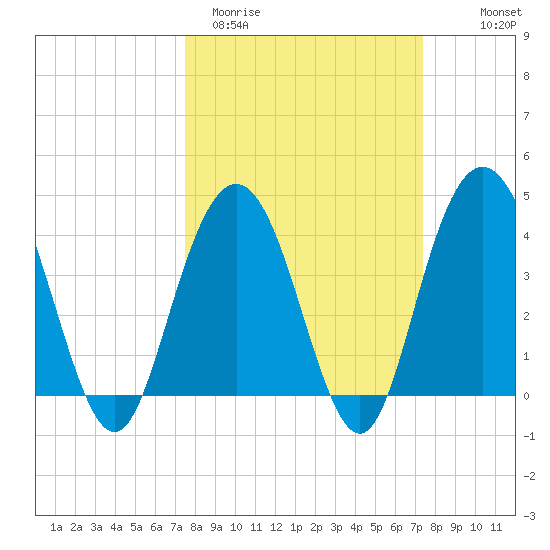 Cape Romain tide chart for Tuesday, March 12, 2024