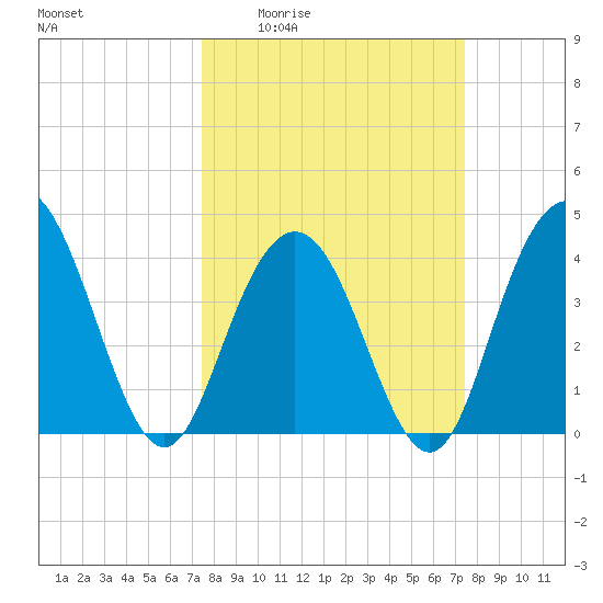 Cape Romain tide chart for Thursday, March 14, 2024