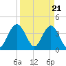 Cape Romain tide chart for Thursday, March 21, 2024