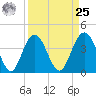 Cape Romain tide chart for Monday, March 25, 2024