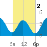 Cape Romain tide chart for Saturday, March 2, 2024