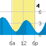 Cape Romain tide chart for Monday, March 4, 2024