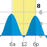Cape Romain tide chart for Friday, March 8, 2024