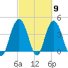 Cape Romain tide chart for Saturday, March 9, 2024